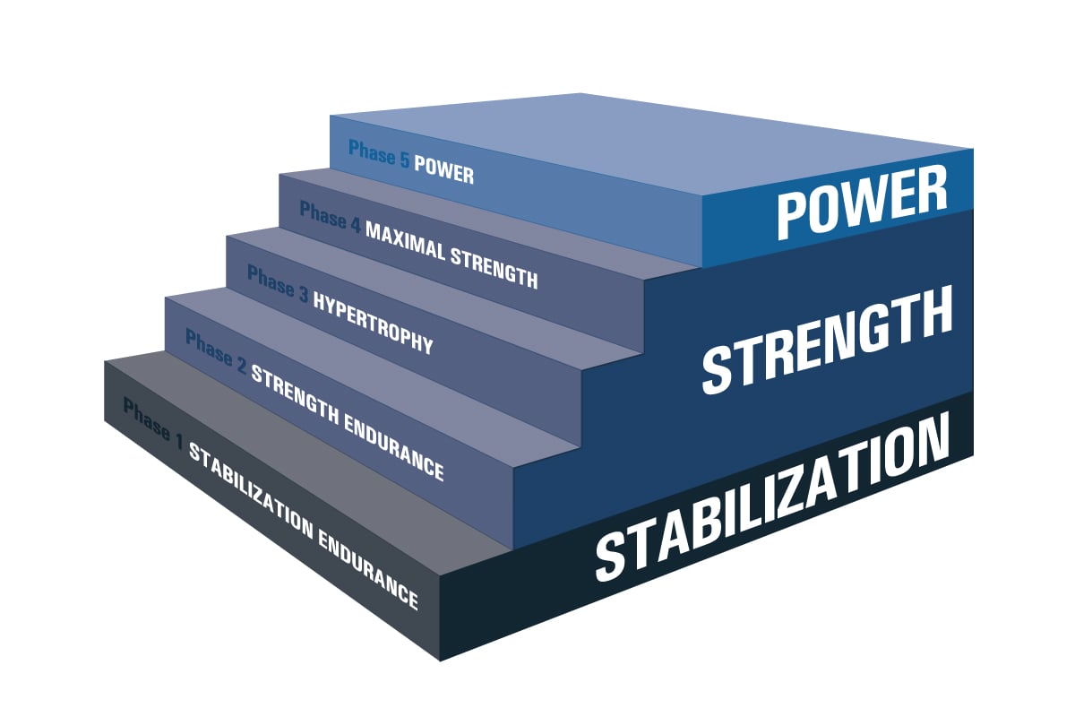 NASM'S OPTIMUM PERFORMANCE TRAINING: – OPS